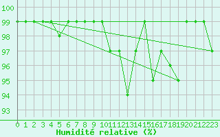 Courbe de l'humidit relative pour Sherkin Island