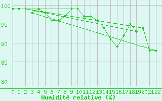 Courbe de l'humidit relative pour Recoules de Fumas (48)