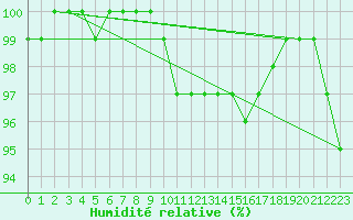 Courbe de l'humidit relative pour Koksijde (Be)