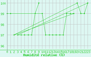 Courbe de l'humidit relative pour Vannes-Sn (56)