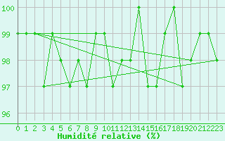 Courbe de l'humidit relative pour Ploeren (56)