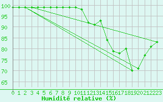 Courbe de l'humidit relative pour Mont-Saint-Vincent (71)