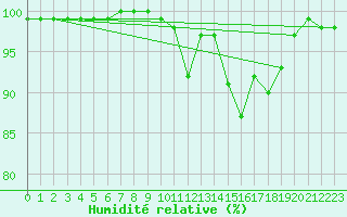 Courbe de l'humidit relative pour Chamonix-Mont-Blanc (74)