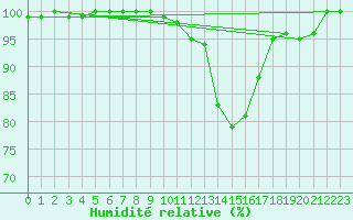 Courbe de l'humidit relative pour Lahr (All)