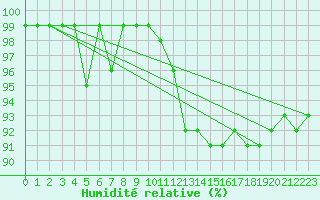 Courbe de l'humidit relative pour Villars-Tiercelin