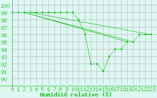 Courbe de l'humidit relative pour Sandillon (45)