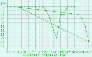 Courbe de l'humidit relative pour St Athan Royal Air Force Base