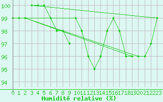Courbe de l'humidit relative pour Kleine-Brogel (Be)
