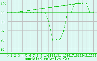 Courbe de l'humidit relative pour Boboc