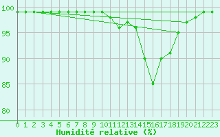 Courbe de l'humidit relative pour Sala