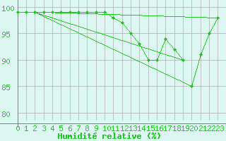 Courbe de l'humidit relative pour Dolembreux (Be)