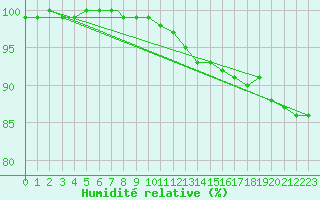 Courbe de l'humidit relative pour Northolt