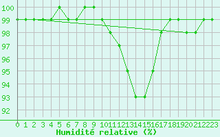 Courbe de l'humidit relative pour Uelzen