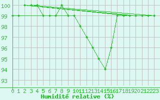 Courbe de l'humidit relative pour Gumpoldskirchen