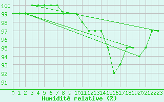 Courbe de l'humidit relative pour Hereford/Credenhill