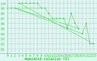 Courbe de l'humidit relative pour Sennybridge