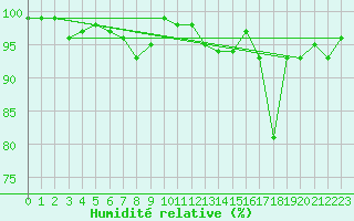 Courbe de l'humidit relative pour Formigures (66)
