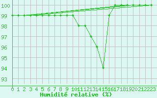Courbe de l'humidit relative pour Brocken