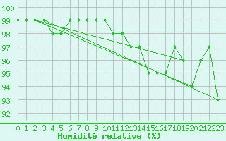 Courbe de l'humidit relative pour Cap Gris-Nez (62)