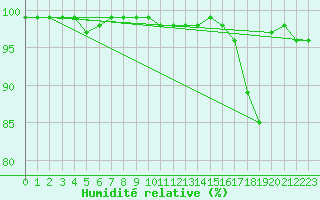 Courbe de l'humidit relative pour Landivisiau (29)