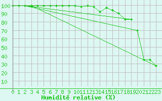 Courbe de l'humidit relative pour Fichtelberg