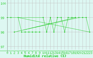 Courbe de l'humidit relative pour Idar-Oberstein