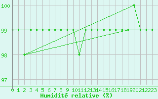 Courbe de l'humidit relative pour Kemi Ajos