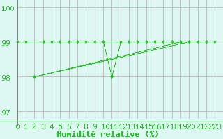 Courbe de l'humidit relative pour Boltigen