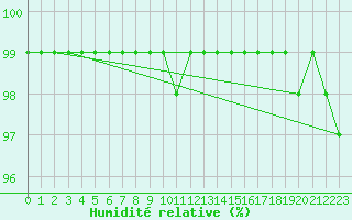 Courbe de l'humidit relative pour Krimml