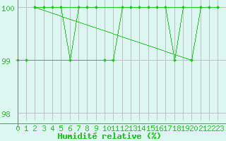 Courbe de l'humidit relative pour Beitem (Be)