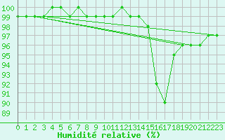 Courbe de l'humidit relative pour Milford Haven