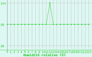 Courbe de l'humidit relative pour Feldberg-Schwarzwald (All)