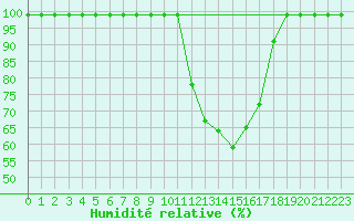 Courbe de l'humidit relative pour Cressier