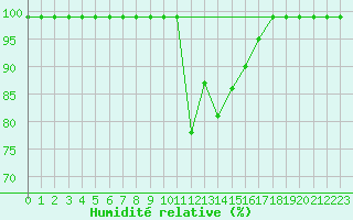Courbe de l'humidit relative pour Courtelary
