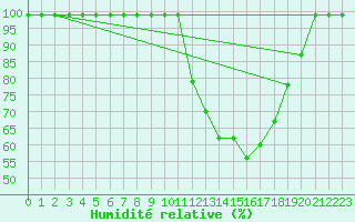 Courbe de l'humidit relative pour Eger