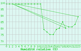 Courbe de l'humidit relative pour Oron (Sw)