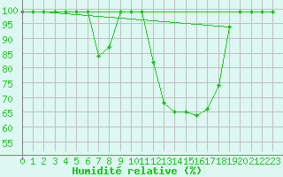 Courbe de l'humidit relative pour Courtelary