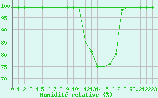 Courbe de l'humidit relative pour Fribourg / Posieux