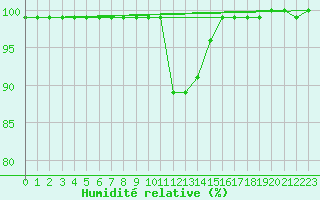 Courbe de l'humidit relative pour Karvia Alkkia
