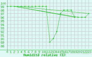 Courbe de l'humidit relative pour Kvikkjokk Arrenjarka A