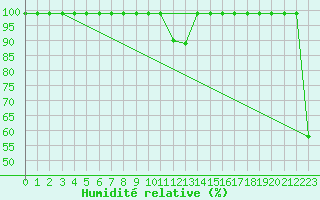 Courbe de l'humidit relative pour Sattel-Aegeri (Sw)