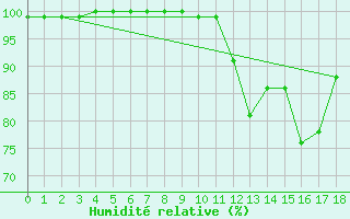 Courbe de l'humidit relative pour Chteau-Chinon (58)