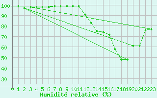 Courbe de l'humidit relative pour Chteau-Chinon (58)