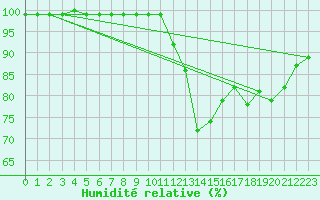 Courbe de l'humidit relative pour Herstmonceux (UK)