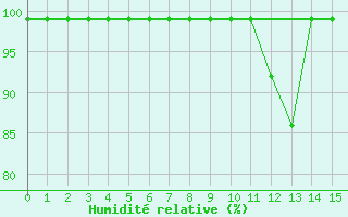 Courbe de l'humidit relative pour Villars-Tiercelin