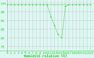 Courbe de l'humidit relative pour Egolzwil