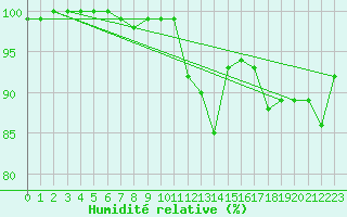 Courbe de l'humidit relative pour Niort (79)