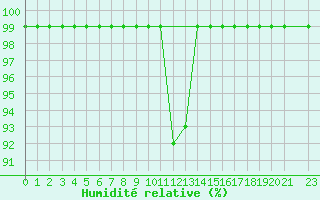 Courbe de l'humidit relative pour Dyranut