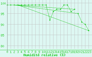 Courbe de l'humidit relative pour Sierra de Alfabia