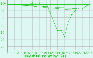 Courbe de l'humidit relative pour Humain (Be)